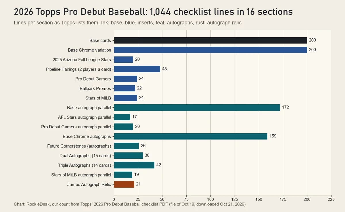 Bar chart of the 2026 Topps Pro Debut Baseball checklist by section: 200 base cards, 200 Chrome variations, 172 base autographs, 159 Chrome autographs and twelve smaller insert and autograph sets