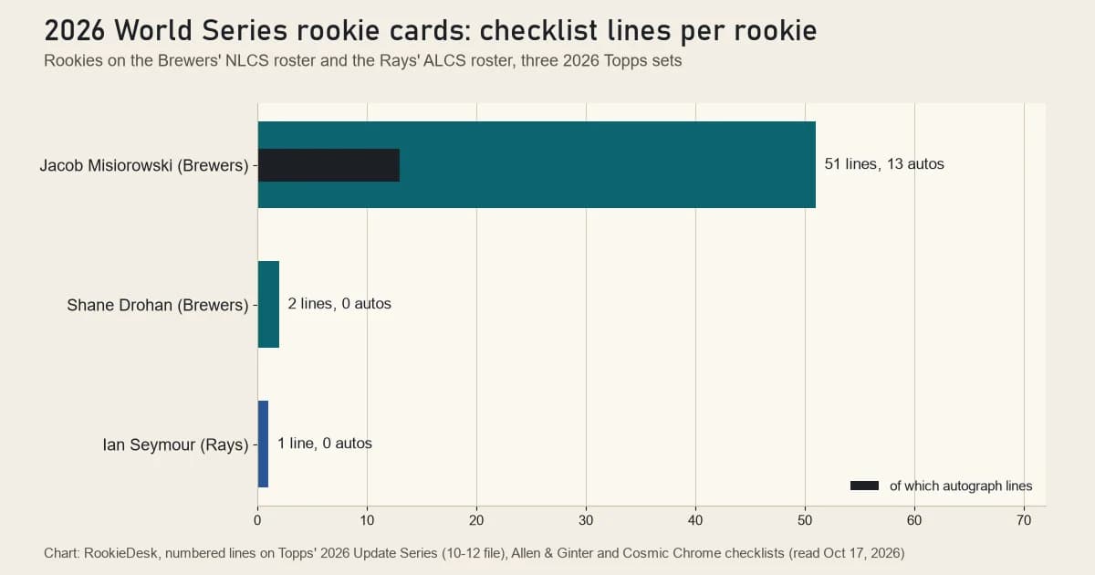 Bar chart of 2026 Topps checklist lines for three World Series rookies: Jacob Misiorowski 51, Shane Drohan 2 and Ian Seymour 1