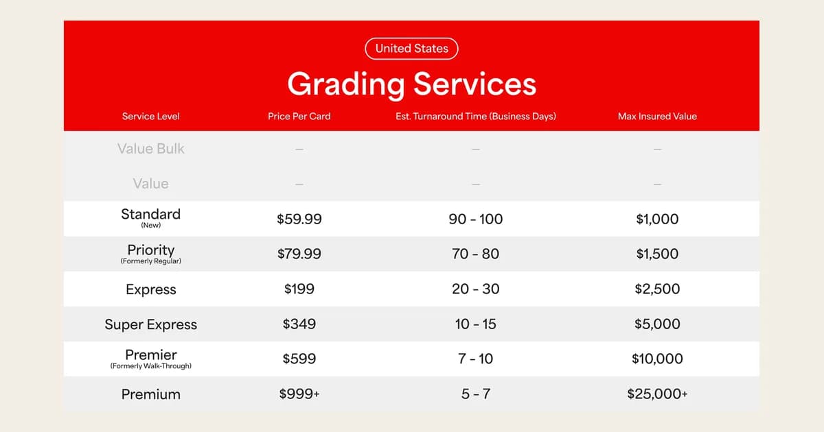 PSA table of US grading service levels from Value Bulk to Premium with price, turnaround days and max insured value