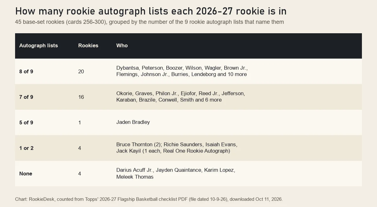 Table grouping the 45 2026-27 Flagship rookies by how many of the nine rookie autograph lists name them: 20 in eight, 16 in seven, Jaden Bradley in five, four in one or two, four in none
