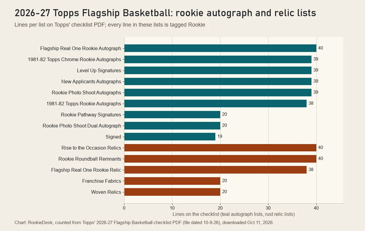 Bar chart of the 2026-27 Topps Flagship Basketball rookie autograph and relic lists: Flagship Real One Rookie Autograph 40, four lists at 39, 1981-82 Topps Rookie Autographs 38, two at 20, Signed 19, plus five rookie relic lists