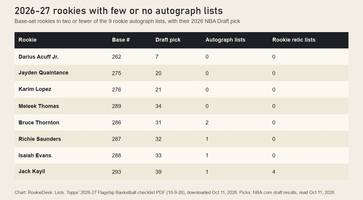 Table of 2026-27 rookies with two or fewer autograph lists: Darius Acuff Jr. card 262 pick 7, Jayden Quaintance 275 pick 20, Karim Lopez 276 pick 21 and Meleek Thomas 289 pick 34 with none, plus Thornton, Saunders, Evans and Kayil