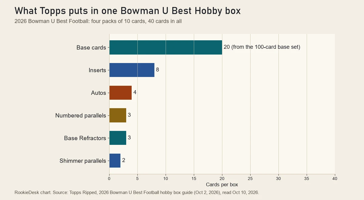 Bar chart of one Bowman U Best hobby box: 20 base cards, 8 inserts, 4 autos, 3 numbered parallels, 3 Base Refractors and 2 Shimmer parallels