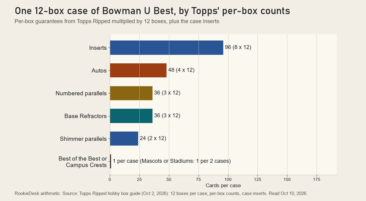 Bar chart of one 12-box Bowman U Best case: 96 inserts, 48 autos, 36 numbered parallels, 36 Base Refractors, 24 Shimmer parallels and one case insert