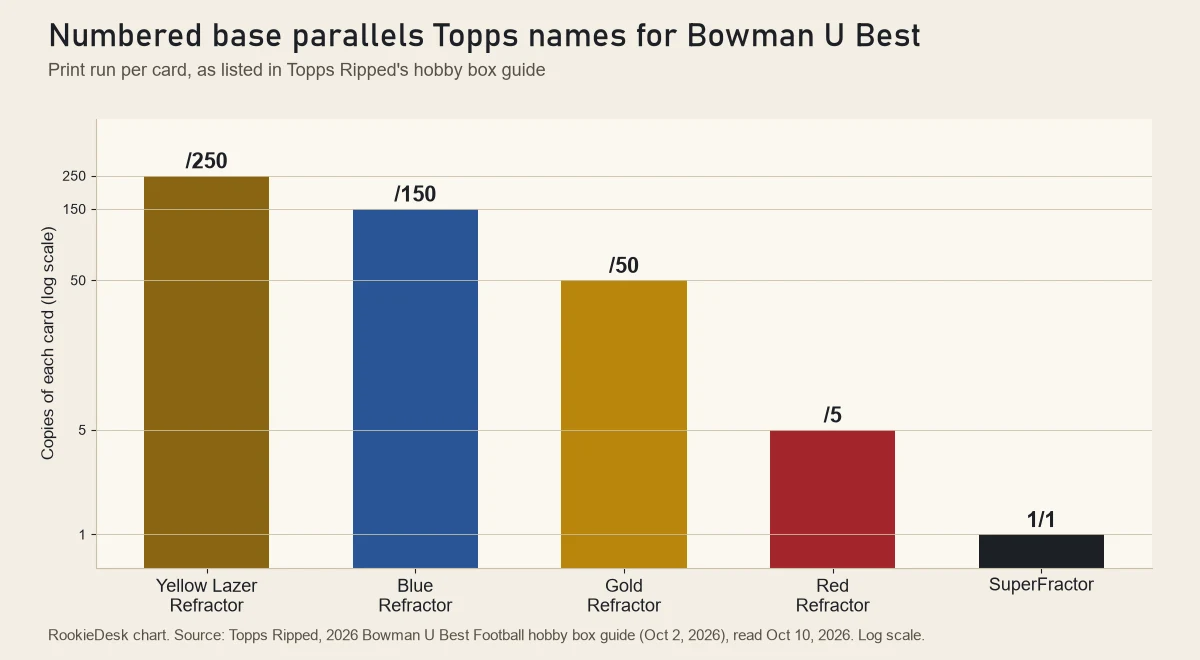 Bar chart of print runs for Bowman U Best numbered base parallels: Yellow Lazer /250, Blue /150, Gold /50, Red /5 and SuperFractor 1/1