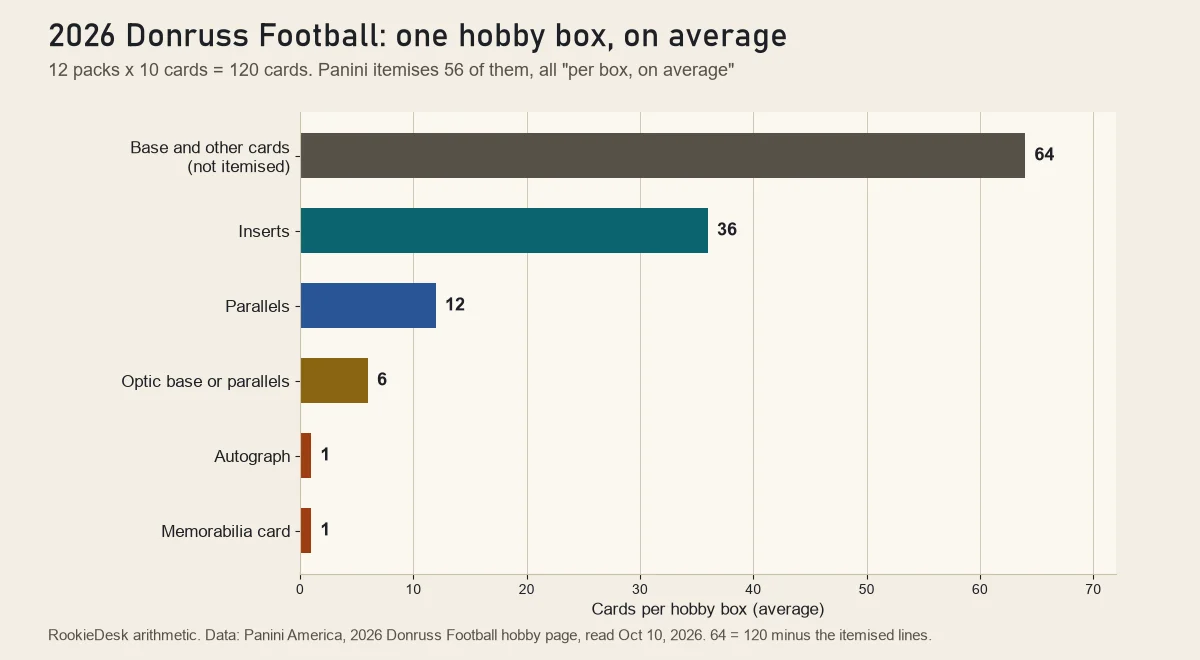 Bar chart of one 2026 Donruss Football hobby box by Panini's averages: 64 base or other cards, 36 inserts, 12 parallels, 6 Optic cards, 1 autograph, 1 memorabilia card