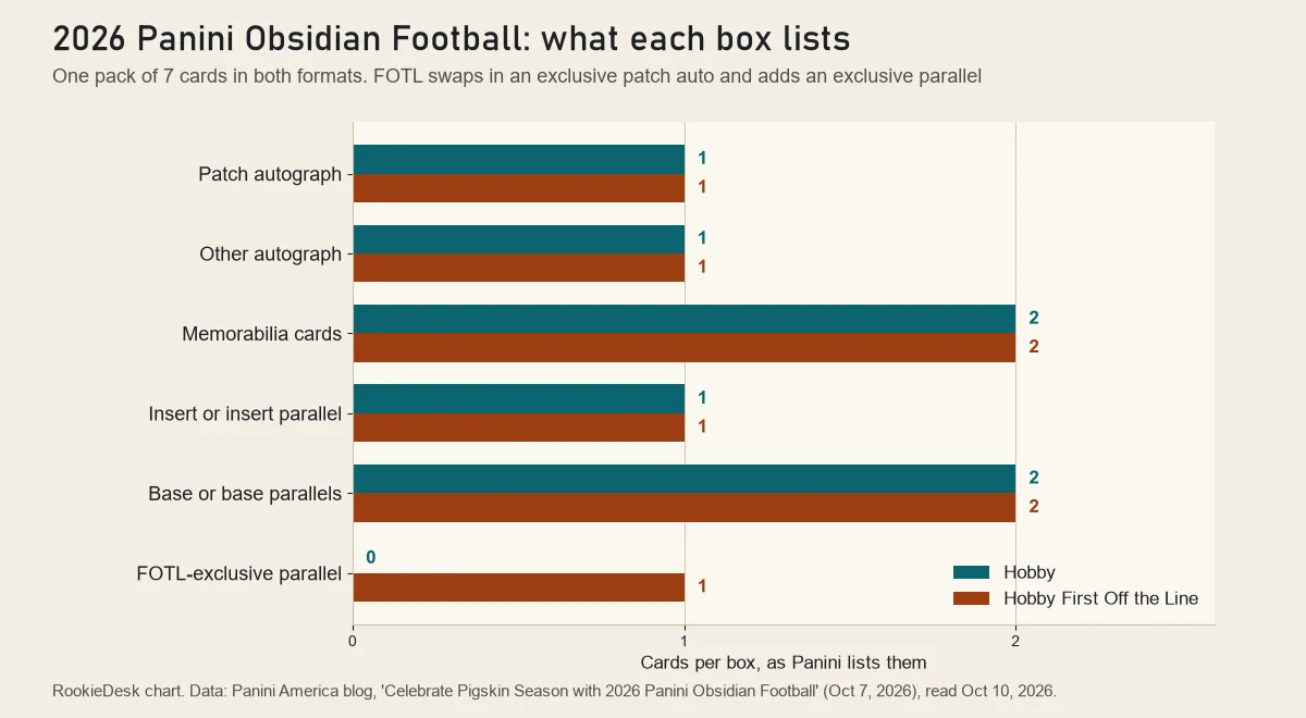 Bar chart comparing Panini's listed contents for one 2026 Obsidian Hobby box and one First Off the Line box, line by line