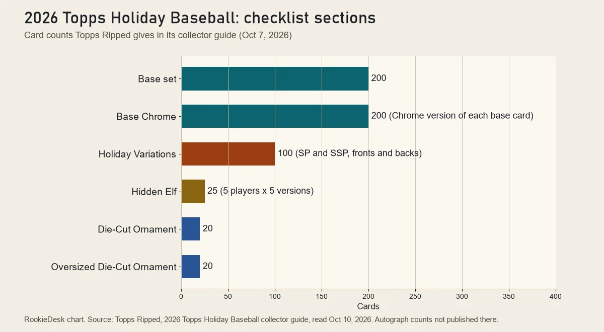 Bar chart of 2026 Topps Holiday Baseball checklist sections: 200 base, 200 Base Chrome, 100 Holiday Variations, 25 Hidden Elf and two 20-card ornament sets
