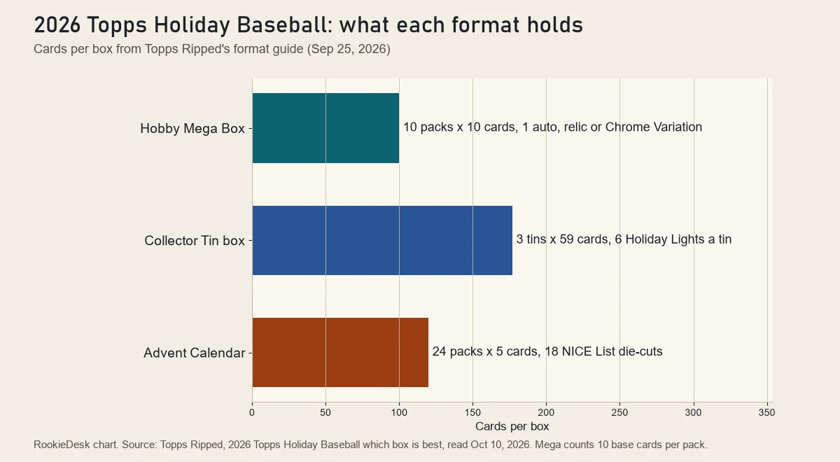 Bar chart comparing cards per box: Mega Box 100 base cards, Collector Tin box 177 cards, Advent Calendar 120 cards
