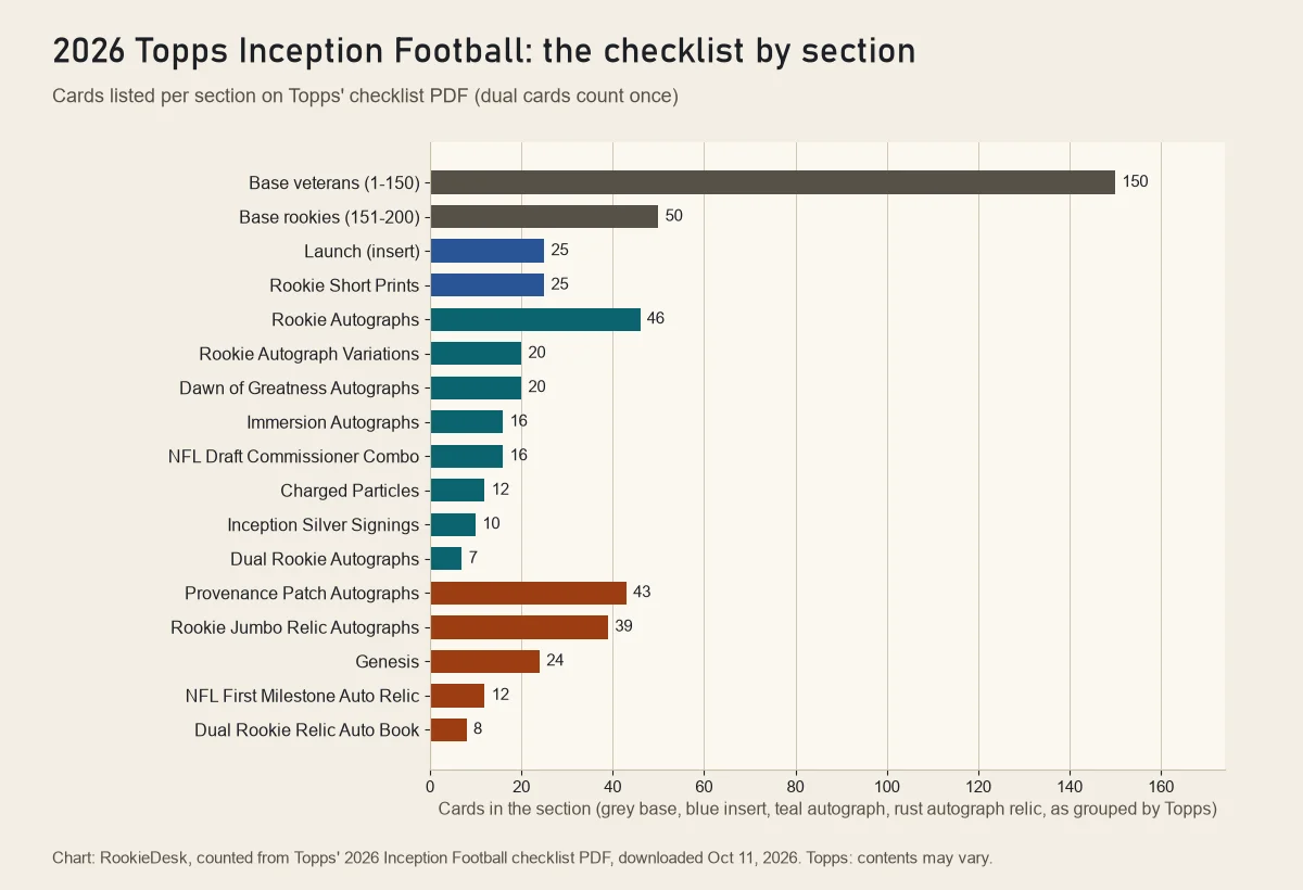 Bar chart of the 2026 Topps Inception Football checklist by section: 150 base veterans, 50 base rookies, 25 Launch, 25 Rookie Short Prints, 46 Rookie Autographs and the other autograph and relic sets