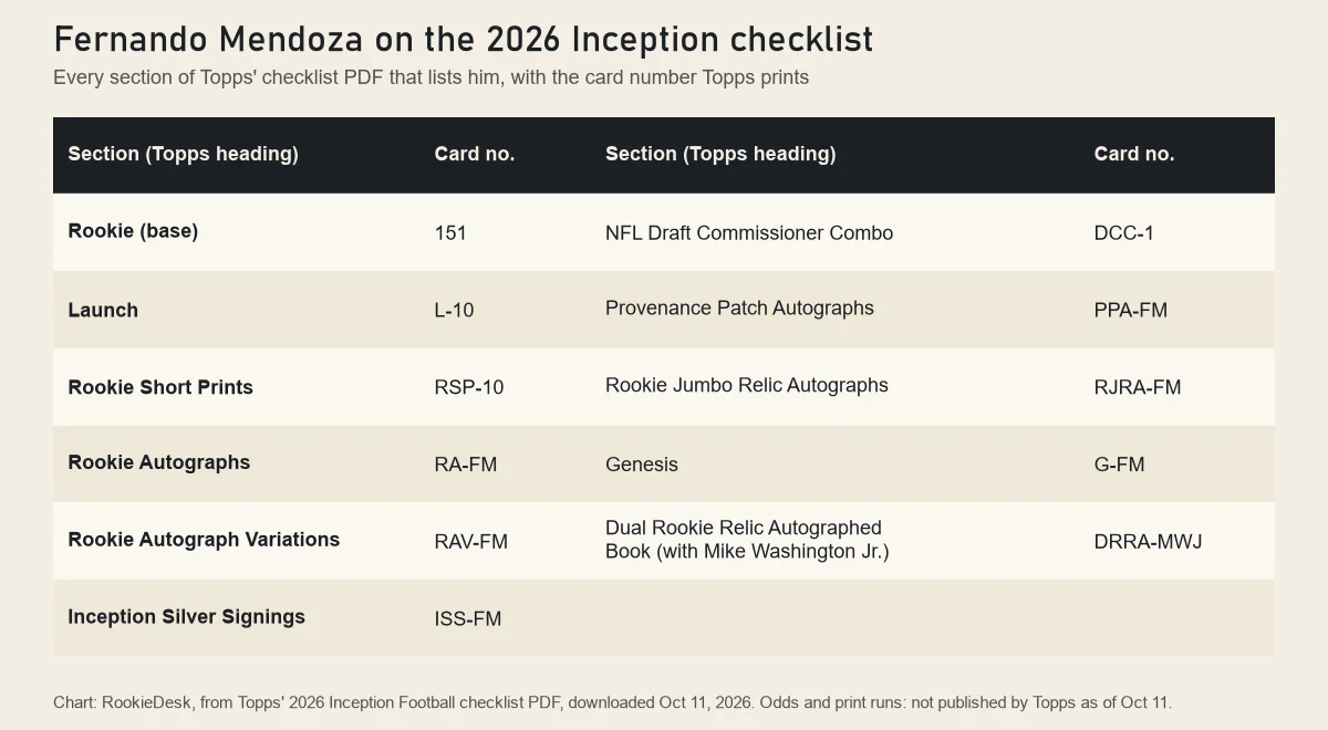 Table of Fernando Mendoza's 2026 Topps Inception Football card numbers: 151, L-10, RSP-10, RA-FM, RAV-FM, ISS-FM, DCC-1, PPA-FM, RJRA-FM, G-FM and DRRA-MWJ