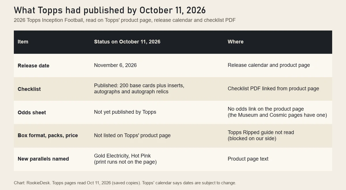 Table of what Topps had published for 2026 Inception Football by October 11, 2026: release date and checklist published, odds sheet and box details not listed