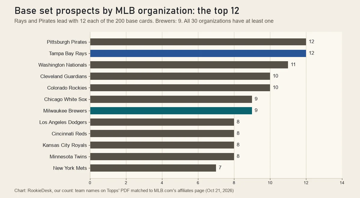 Bar chart of 2026 Topps Pro Debut base cards by MLB organization: Pirates 12, Rays 12, Nationals 11, Guardians 10, Rockies 10, White Sox 9, Brewers 9, then Dodgers, Reds, Royals and Twins with 8 and Mets with 7