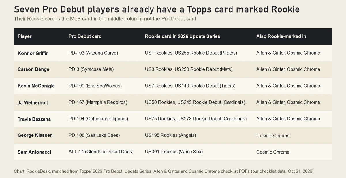 Table of seven 2026 Topps Pro Debut players with Rookie-tagged 2026 Update Series cards: Konnor Griffin US1, Carson Benge US3, Kevin McGonigle US7, JJ Wetherholt US50, Travis Bazzana US75, George Klassen US195, Sam Antonacci US301