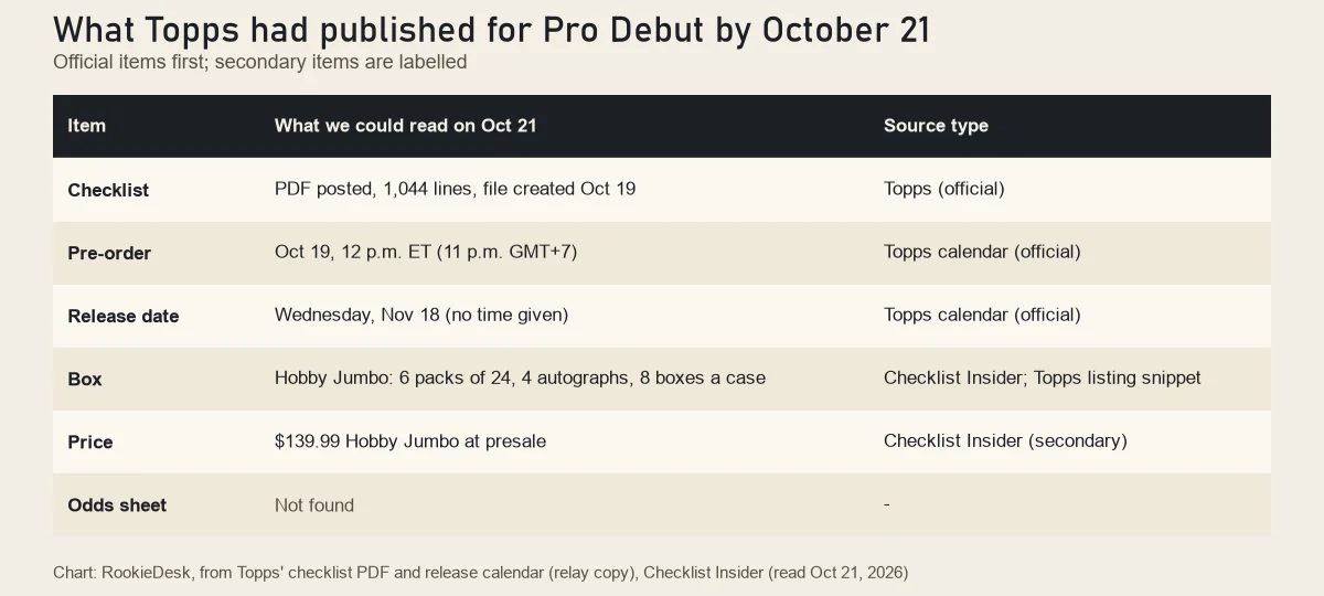 Table of what Topps had published for 2026 Topps Pro Debut by October 21: checklist PDF, pre-order and the November 18 release date official, box and price from Checklist Insider, odds sheet not found