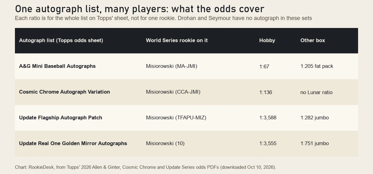 Table of 2026 Topps autograph odds for lists that include Jacob Misiorowski: Allen and Ginter Mini Baseball Autographs 1:67 hobby, Cosmic Chrome Autograph Variation 1:136 hobby, Update Flagship Autograph Patch 1:3,588 hobby and 1:282 jumbo, Real One Golden Mirror autographs 1:3,555 hobby and 1:751 jumbo