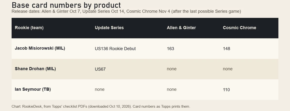 Table of base card numbers for three World Series rookies in 2026 Update Series, Allen and Ginter and Cosmic Chrome: Misiorowski in all three, Drohan in Update only, Seymour in Cosmic Chrome only