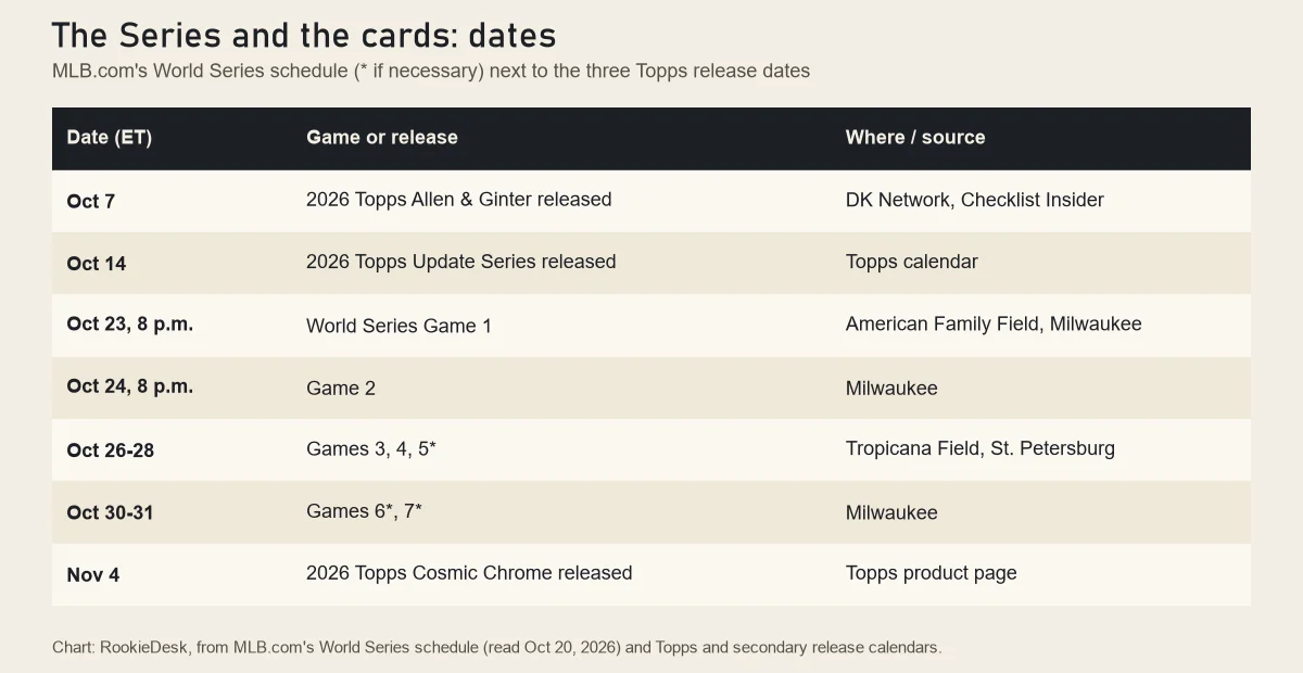 Table of 2026 World Series and card dates: Allen & Ginter October 7, Update Series October 14, Series Game 1 October 23 in Milwaukee, Games 3 to 5 at Tropicana Field October 26 to 28, Game 7 if necessary October 31, Cosmic Chrome November 4