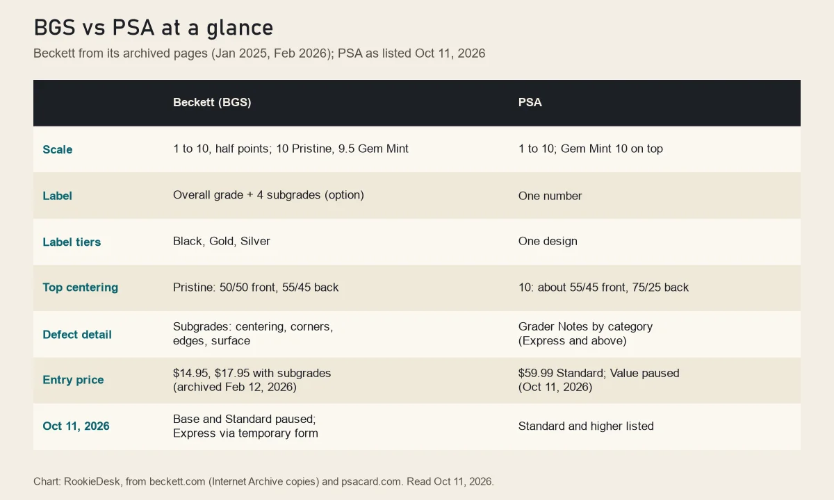 RookieDesk comparison chart of BGS and PSA: scale, label contents, label tiers, top-grade centering, defect detail, entry price and status, with Beckett figures from archived pages and PSA figures from October 11, 2026
