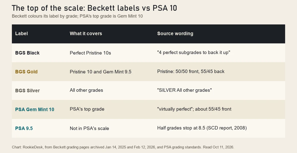 RookieDesk chart of Beckett's label tiers: Black for Perfect Pristine 10s with four perfect subgrades, Gold for Pristine 10 and Gem Mint 9.5, Silver for all other grades, next to PSA's single Gem Mint 10 top grade and its centering limit