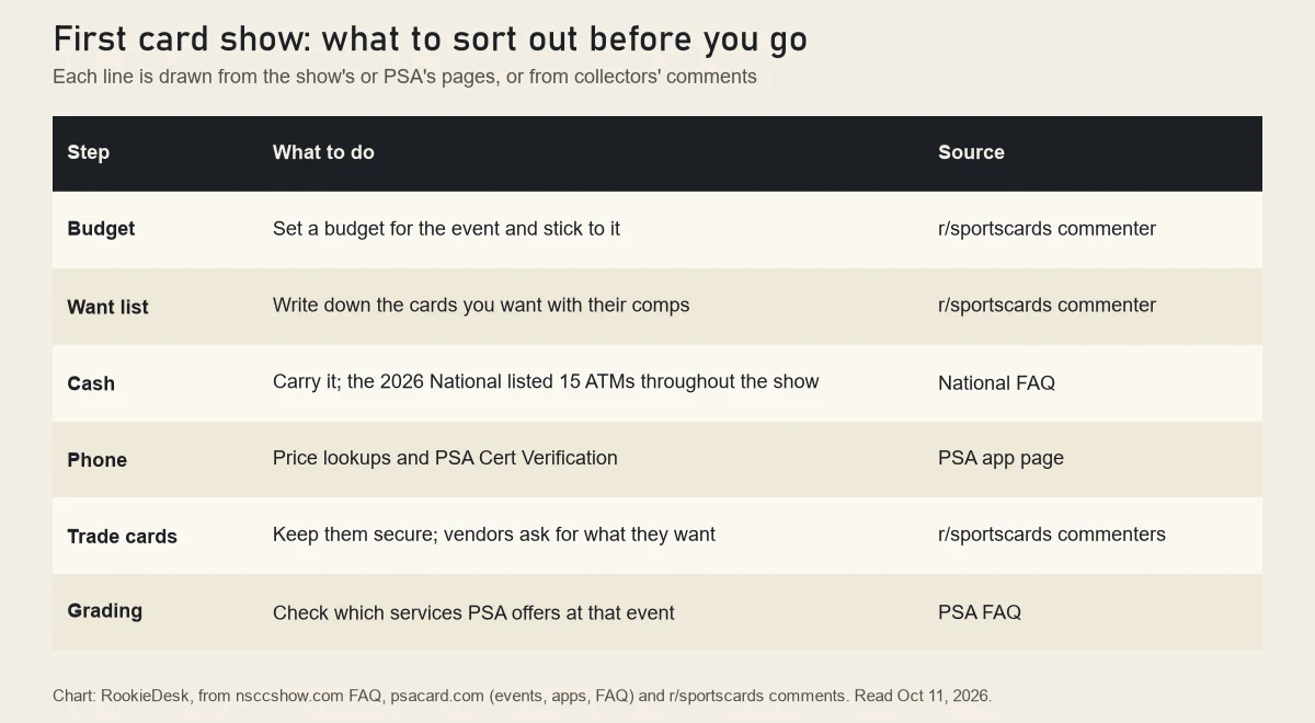 RookieDesk checklist for a first card show: budget, a written want list with recent sale prices, cash, a phone with a price and cert app, a secure case for trade cards, and the grader's event schedule