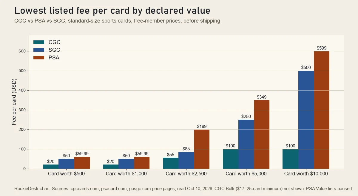 Bar chart of the lowest listed fee per card at CGC, SGC and PSA for cards worth $500 to $10,000, CGC lowest in each group