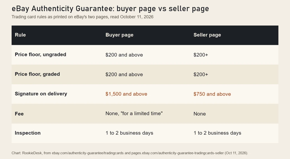 RookieDesk chart comparing eBay Authenticity Guarantee rules on the buyer page and the seller page as read October 11, 2026: price floor $200 on both, signature required at $1,500 on the buyer page and $750 on the seller page, no fee on both