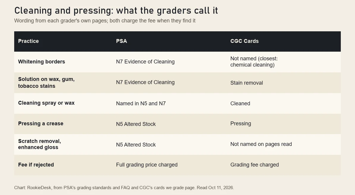 RookieDesk chart comparing PSA and CGC wording on cleaning and pressing: PSA N7 Evidence of Cleaning and N5 Altered Stock against CGC's chemical cleaning, pressing and stain removal, with the fee charged in both cases