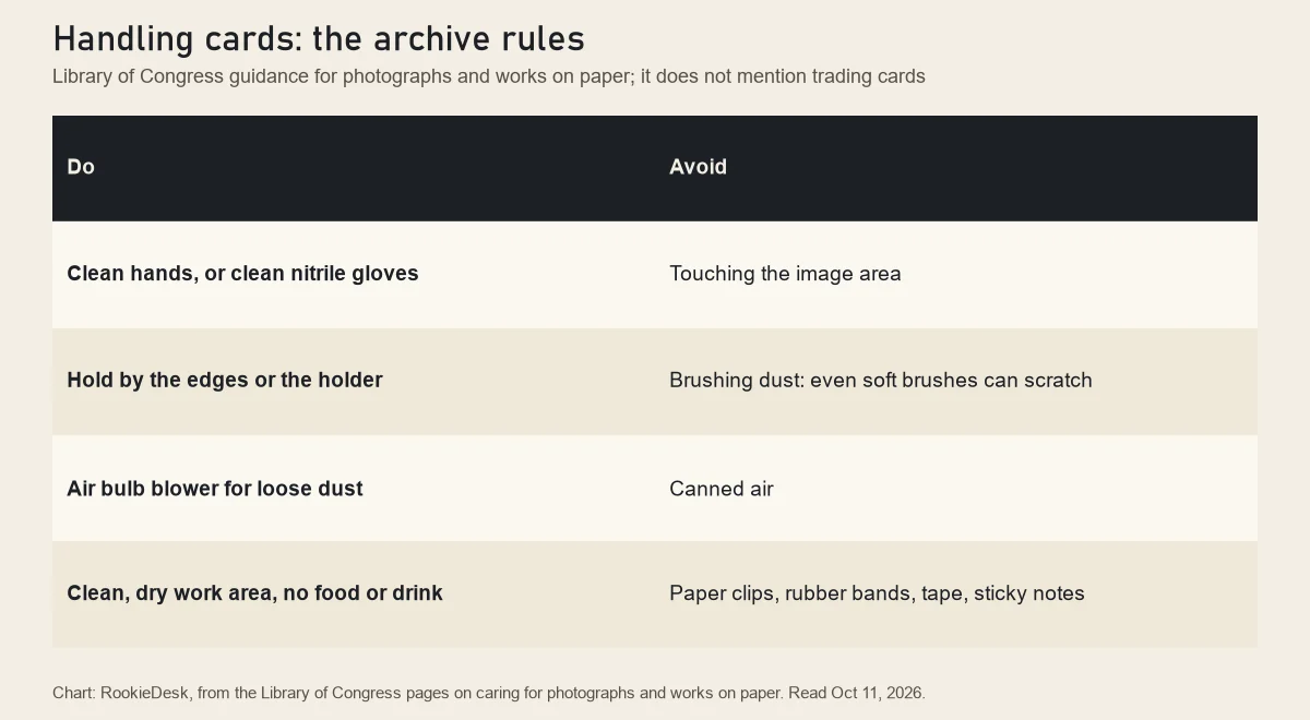 RookieDesk chart of Library of Congress handling guidance applied to cards: clean hands or nitrile gloves, hold by the edges, air bulb blower for loose dust instead of brushes or canned air, clean dry work area, no clips, rubber bands or tape