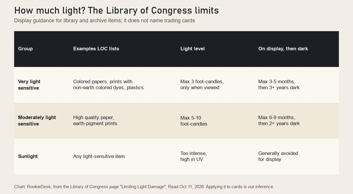 RookieDesk chart of Library of Congress light guidance: very light sensitive items at most 3 foot-candles for 3 to 5 months then 3 years dark, moderately light sensitive items 5 to 10 foot-candles for 6 to 9 months then 2 years dark, sunlight generally avoided