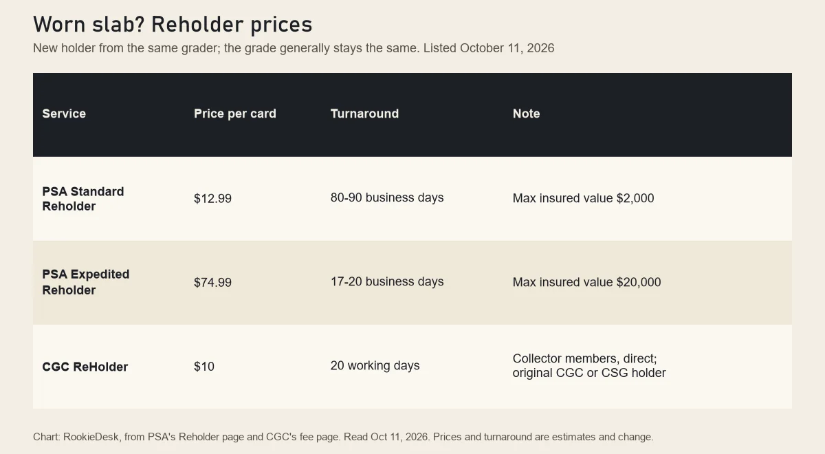 RookieDesk chart of reholder options on October 11, 2026: PSA Standard Reholder $12.99 at 80 to 90 business days, PSA Expedited $74.99 at 17 to 20 business days, CGC ReHolder $10 at 20 working days, with the grade generally unchanged