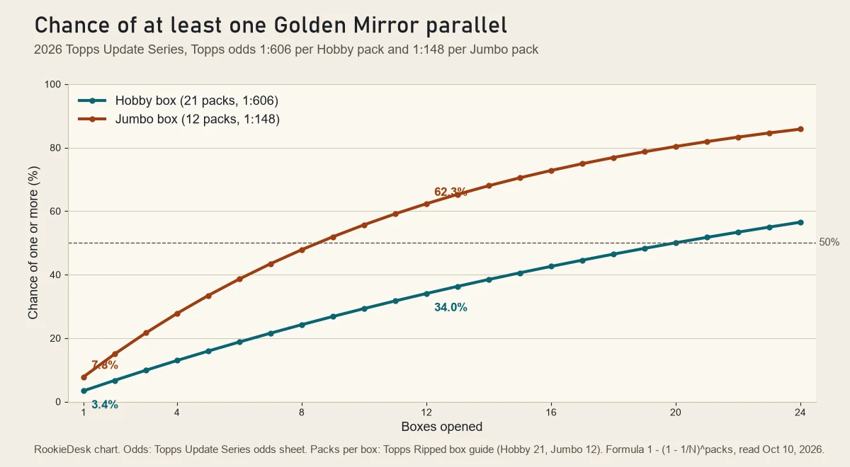 Line chart of the chance of at least one Golden Mirror parallel by boxes opened, Jumbo reaching 62.3% at 12 boxes and Hobby 34.0%