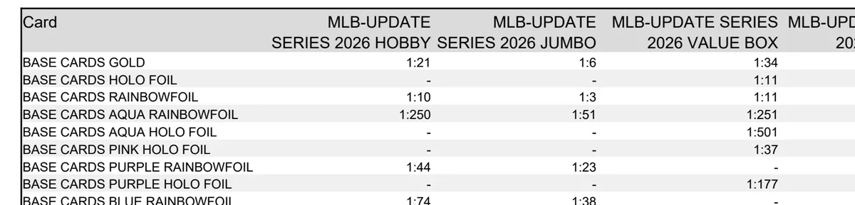 Top of the 2026 Topps Update Series odds sheet with the Card column and the Hobby, Jumbo and Value Box columns, starting at Base Cards Gold 1:21, 1:6, 1:34
