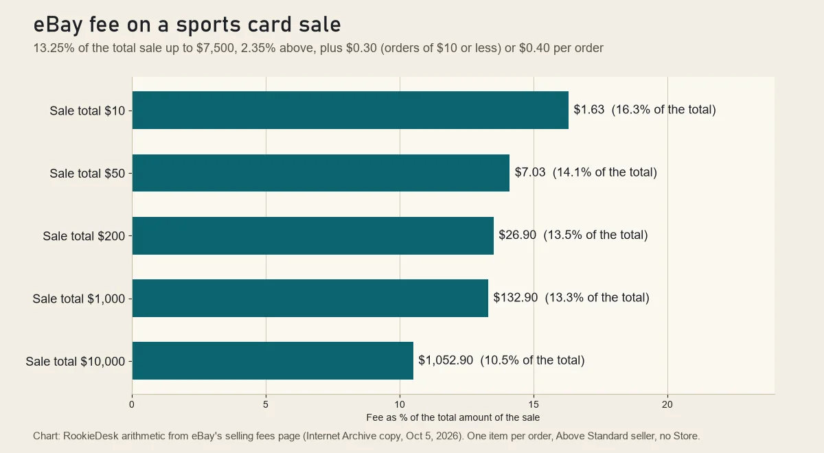 RookieDesk chart of eBay fees on a sports card sale: about $1.63 on a $10 total, $7.03 on $50, $26.90 on $200, $132.90 on $1,000 and $1,052.90 on $10,000, from the 13.25% and 2.35% final value fee plus the per order fee
