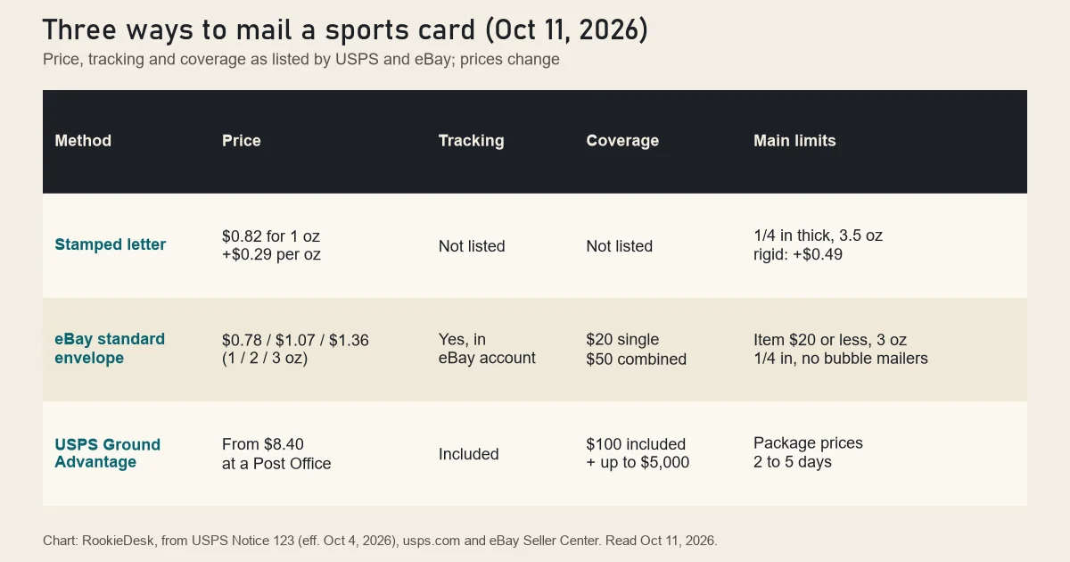 RookieDesk comparison of stamped letter, eBay standard envelope and USPS Ground Advantage: price, tracking, coverage and size limits as listed on October 11, 2026