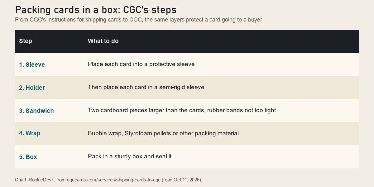 RookieDesk graphic of CGC's packing steps for cards: protective sleeve, semi-rigid holder, two cardboard pieces larger than the cards with rubber bands not too tight, bubble wrap and a sturdy taped box
