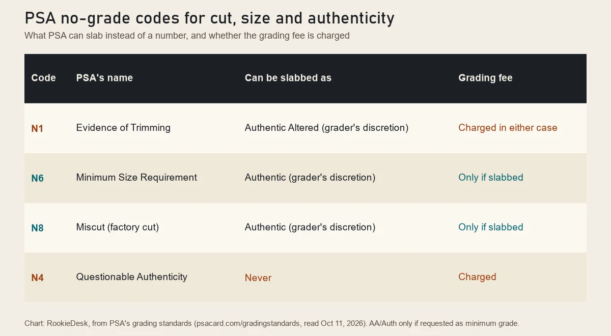 RookieDesk chart of PSA no-grade codes for cut and size problems: N1 trimming can be Authentic Altered and is charged; N6 minimum size and N8 miscut can be Authentic and are charged only if slabbed; N4 questionable authenticity is never slabbed and is charged