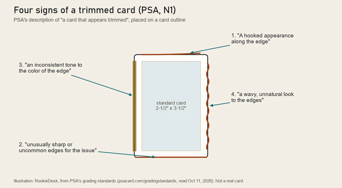 RookieDesk diagram of a card outline with four callouts from PSA's N1 definition: hooked edge, unusually sharp edges, inconsistent edge tone, wavy unnatural edge