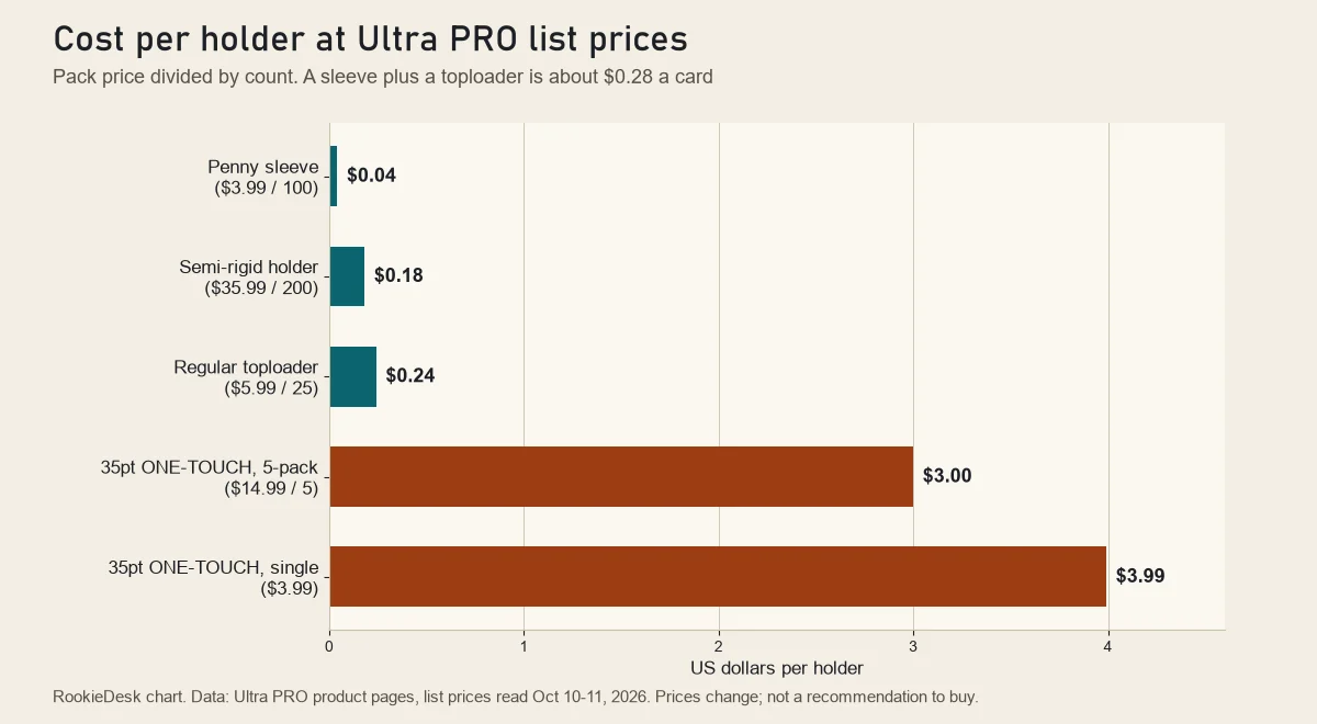 Bar chart of cost per holder at Ultra PRO list prices: penny sleeve $0.04, semi-rigid holder $0.18, toploader $0.24, ONE-TOUCH $3.00 to $3.99