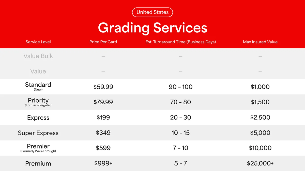PSA United States grading services graphic listing service levels, price per card, turnaround and max insured value