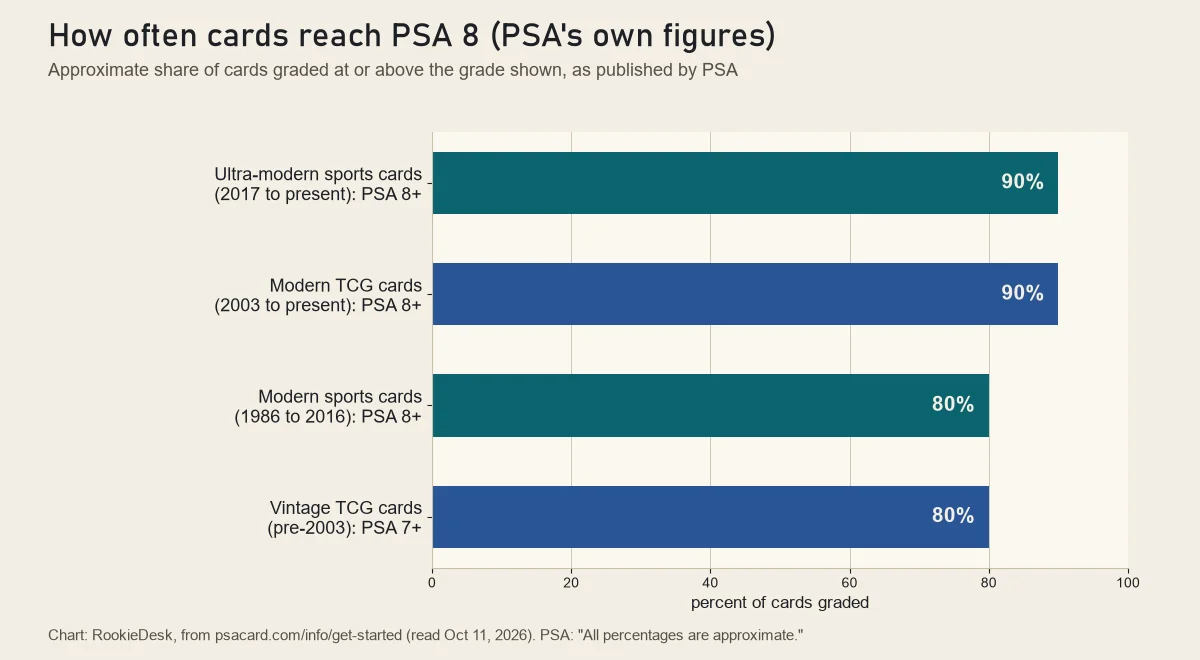 RookieDesk bar chart of PSA's approximate figures: 90% of ultra-modern sports cards (2017 to present) and modern TCG cards graded PSA 8 or higher, 80% of modern sports cards (1986 to 2016) graded 8 or higher, 80% of vintage TCG cards graded 7 or higher