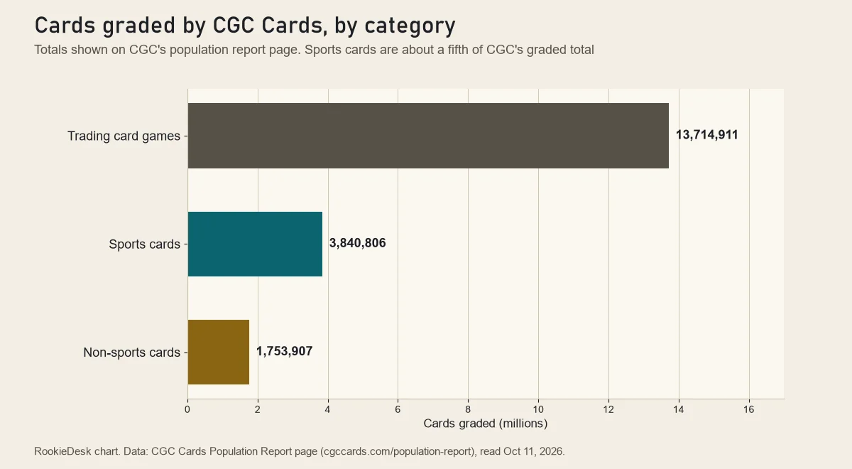 Bar chart of cards graded by CGC Cards on October 11, 2026: 13,714,911 TCG cards, 3,840,806 sports cards and 1,753,907 non-sports cards