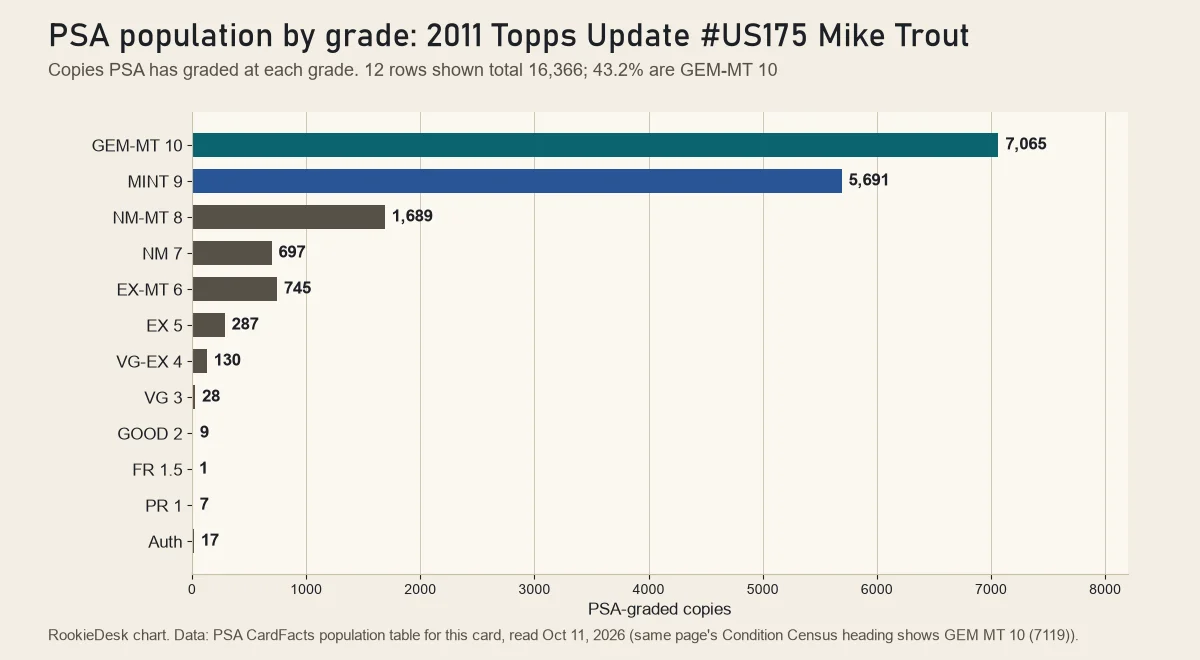 Bar chart of PSA population by grade for the 2011 Topps Update Mike Trout US175: 7,065 at Gem Mint 10, 5,691 at Mint 9, 1,689 at NM-MT 8