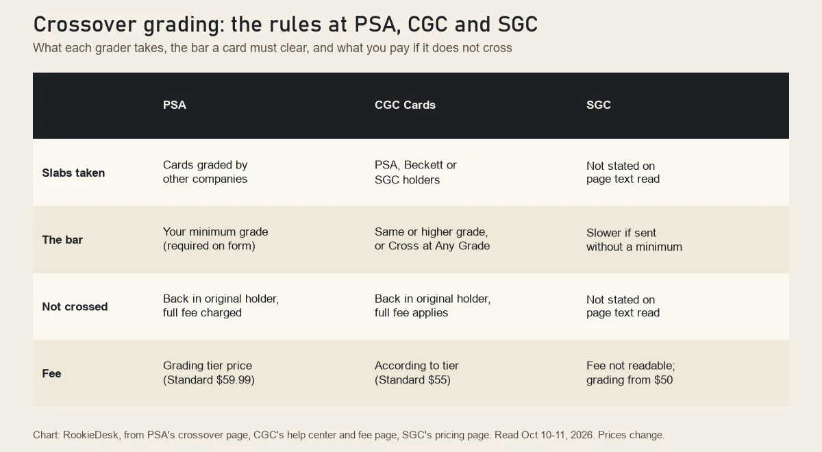 RookieDesk chart comparing crossover grading at PSA, CGC and SGC: slabs accepted, the minimum grade rule, what happens when a card does not cross and how the fee is set
