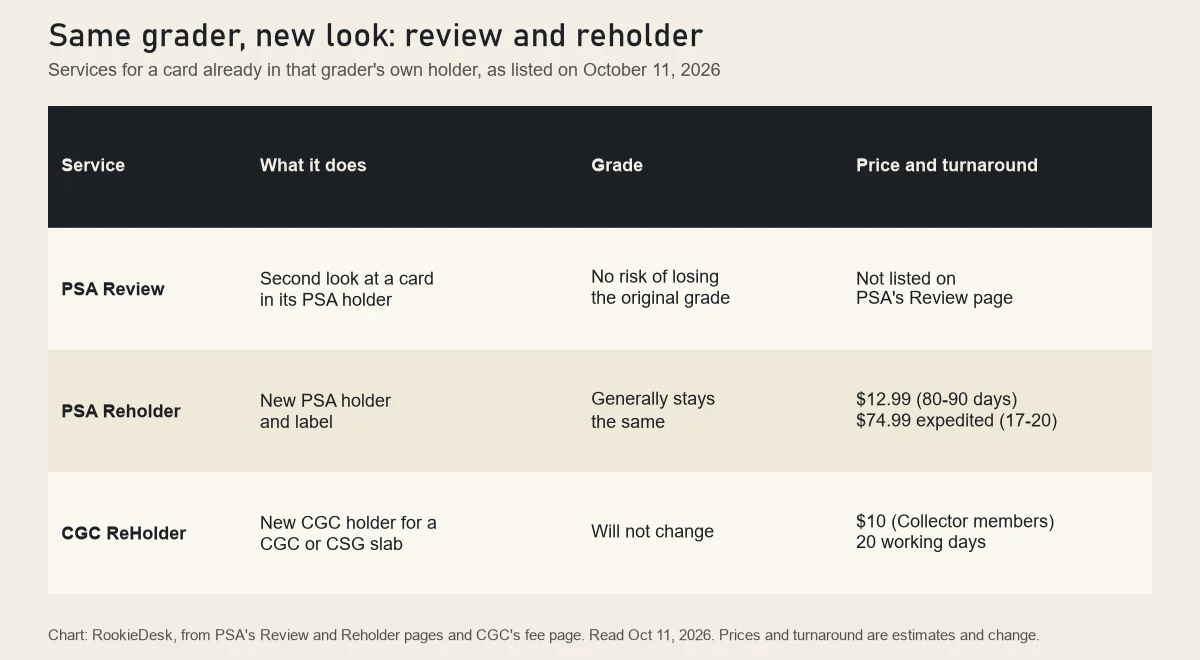 RookieDesk chart of PSA and CGC same-grader services: PSA Review, PSA Reholder prices and turnaround, and CGC ReHolder price, as listed on October 11, 2026